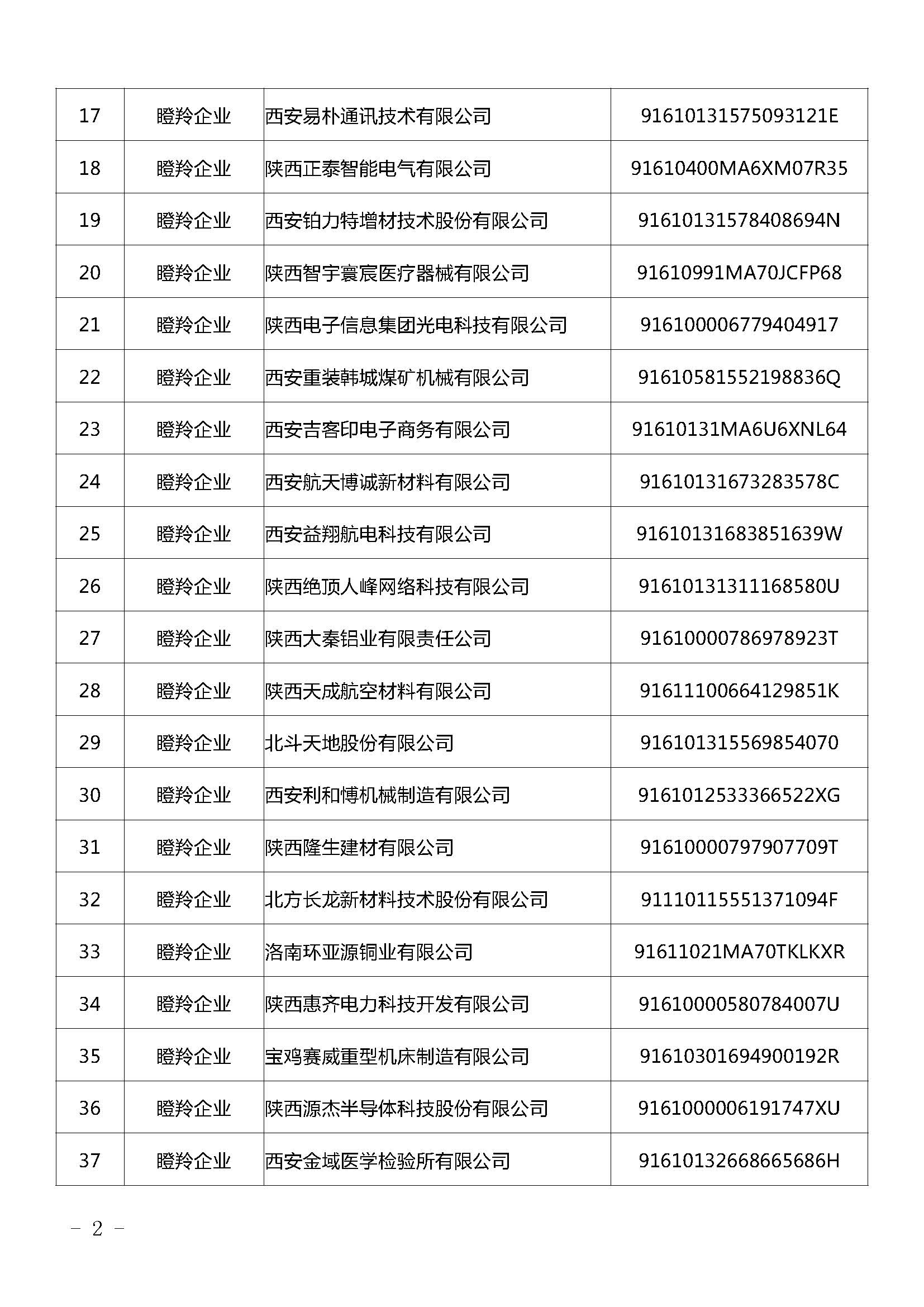 陜西：2021年擬認定陜西省瞪羚（潛在）企業(yè)名單