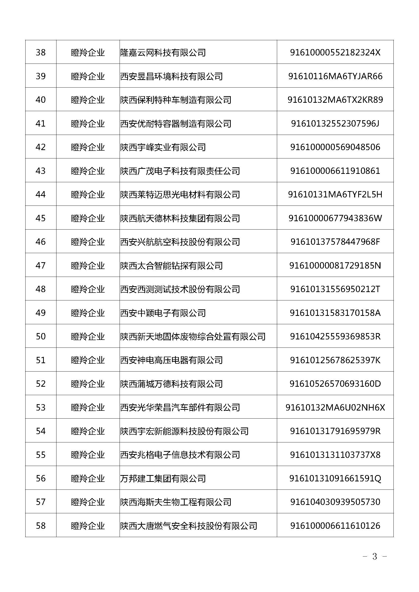 陜西：2021年擬認定陜西省瞪羚（潛在）企業(yè)名單